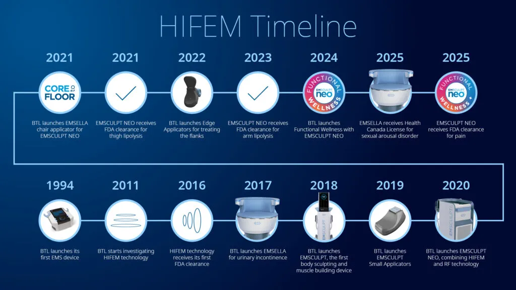 HIFEM Timeline EmSculpt NEO